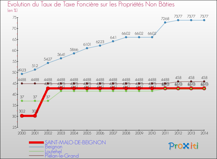 Evolution du taux de la taxe foncière sur les immeubles et terrains non batis pour SAINT-MALO-DE-BEIGNON et les communes proches de 2000 à 2014 Comparaison des taux de la taxe foncière sur les immeubles et terrains non batis pour SAINT-MALO-DE-BEIGNON et les communes voisines de 2000 à 2014
