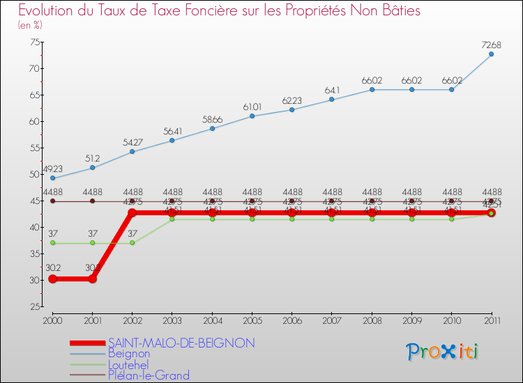 Evolution du taux de la taxe foncière sur les immeubles et terrains non batis pour SAINT-MALO-DE-BEIGNON et les communes proches Comparaison des taux de la taxe foncière sur les immeubles et terrains non batis pour SAINT-MALO-DE-BEIGNON et les communes voisines