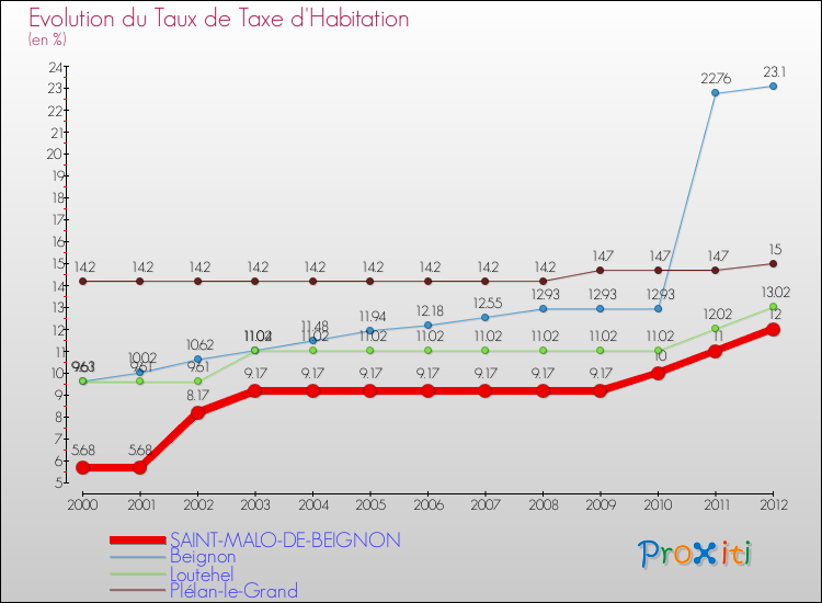 Evolution du taux de la taxe d'habitation pour SAINT-MALO-DE-BEIGNON et les communes proches Comparaison des taux de la taxe d'habitation pour SAINT-MALO-DE-BEIGNON et les communes voisines