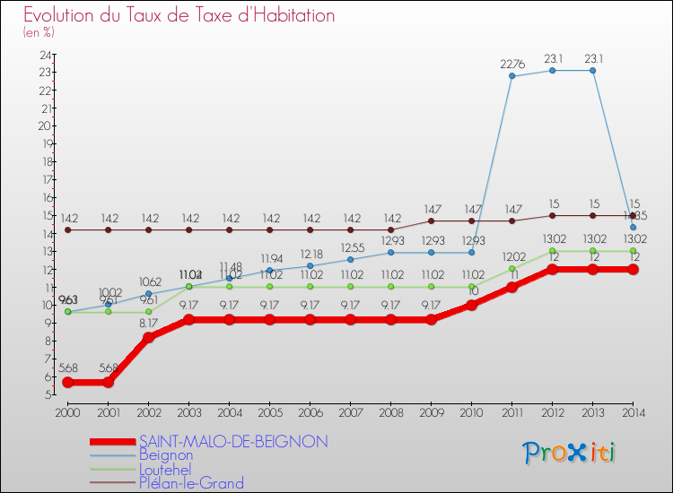 Evolution du taux de la taxe d'habitation pour SAINT-MALO-DE-BEIGNON et les communes proches de 2000 à 2014 Comparaison des taux de la taxe d'habitation pour SAINT-MALO-DE-BEIGNON et les communes voisines de 2000 à 2014