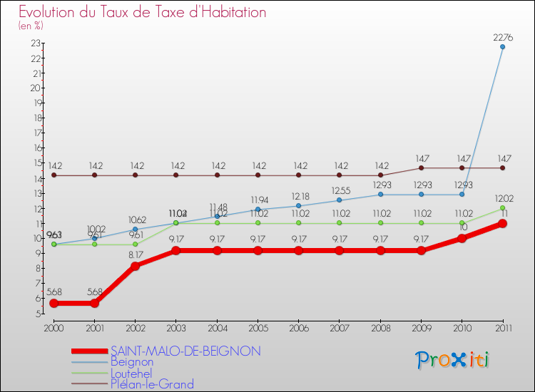 Evolution du taux de la taxe d'habitation pour SAINT-MALO-DE-BEIGNON et les communes proches Comparaison des taux de la taxe d'habitation pour SAINT-MALO-DE-BEIGNON et les communes voisines