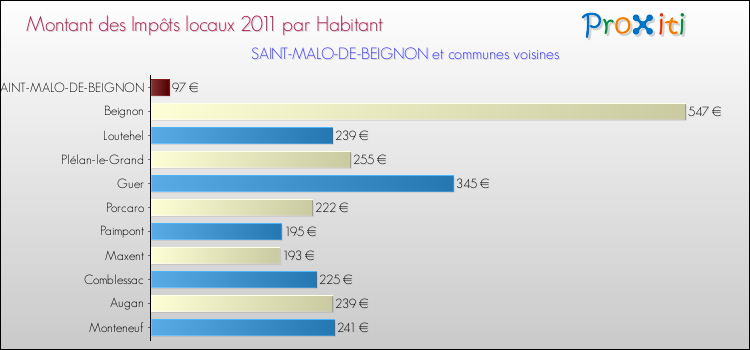 Montant des impôts locaux par Habitant pour SAINT-MALO-DE-BEIGNON et les communes proches Comparaison des impôts locaux par habitant pour SAINT-MALO-DE-BEIGNON et les communes voisines