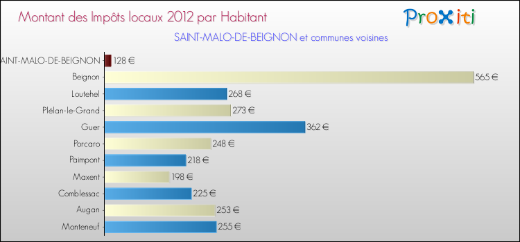 Montant des impôts locaux par Habitant pour SAINT-MALO-DE-BEIGNON et les communes proches Comparaison des impôts locaux par habitant pour SAINT-MALO-DE-BEIGNON et les communes voisines