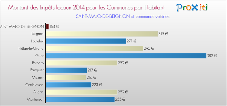 Montant des impôts locaux par Habitant pour SAINT-MALO-DE-BEIGNON et les communes proches en 2014 Comparaison des impôts locaux par habitant pour SAINT-MALO-DE-BEIGNON et les communes voisines en 2014