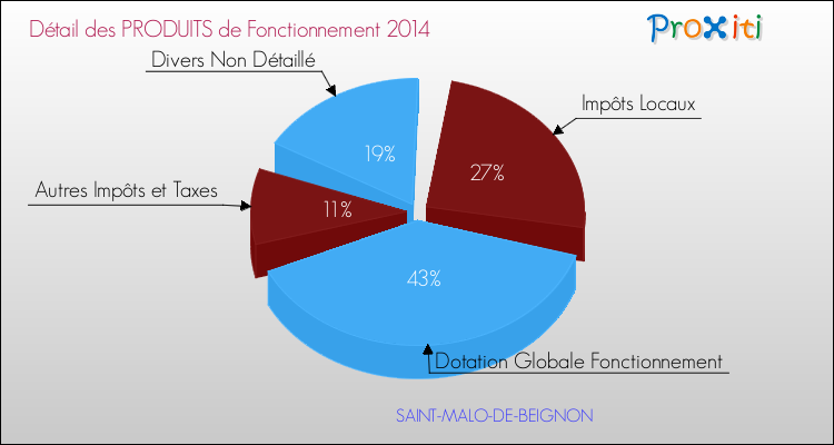 Décomposition du Budget de Fonctionnement 2014 de la commune de SAINT-MALO-DE-BEIGNON Budget de Fonctionnement 2014 pour la commune de SAINT-MALO-DE-BEIGNON