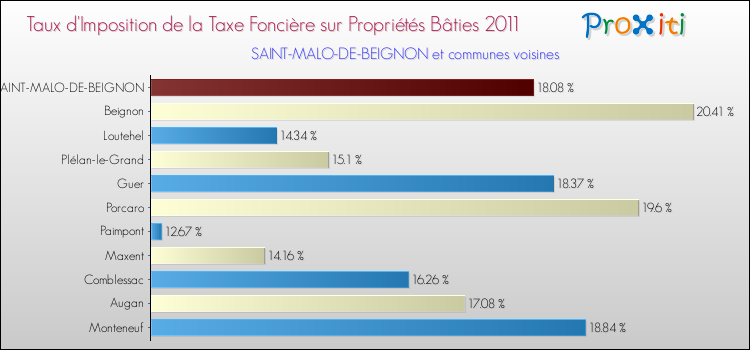 Taux d'imposition de la taxe foncière sur le bati 2011 pour SAINT-MALO-DE-BEIGNON et les communes proches Comparaison des taux d'imposition de la taxe foncière sur le bati 2011 pour SAINT-MALO-DE-BEIGNON et les communes voisines