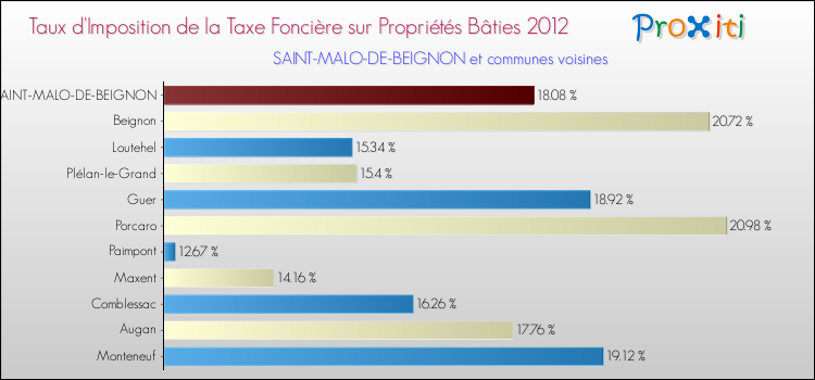 Taux d'imposition de la taxe foncière sur le bati 2012 pour SAINT-MALO-DE-BEIGNON et les communes proches Comparaison des taux d'imposition de la taxe foncière sur le bati 2012 pour SAINT-MALO-DE-BEIGNON et les communes voisines