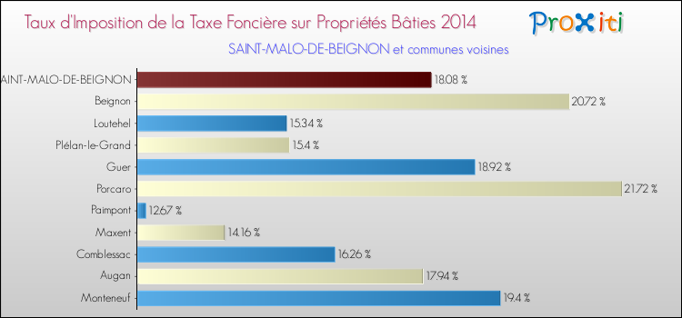Taux d'imposition de la taxe foncière sur le bati 2014 pour SAINT-MALO-DE-BEIGNON et les communes proches Comparaison des taux d'imposition de la taxe foncière sur le bati 2014 pour SAINT-MALO-DE-BEIGNON et les communes voisines