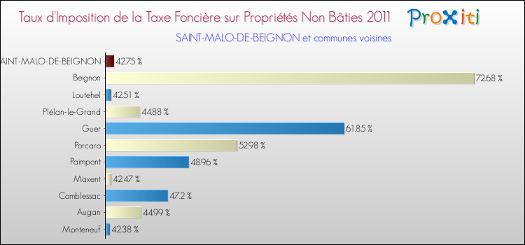 Taux d'imposition de la taxe foncière sur les immeubles et terrains non batis 2011 pour SAINT-MALO-DE-BEIGNON et les communes proches Comparaison des taux d'imposition de la taxe foncière sur les immeubles et terrains non batis 2011 pour SAINT-MALO-DE-BEIGNON et les communes voisines