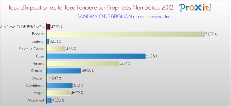 Taux d'imposition de la taxe foncière sur les immeubles et terrains non batis 2012 pour SAINT-MALO-DE-BEIGNON et les communes proches Comparaison des taux d'imposition de la taxe foncière sur les immeubles et terrains non batis 2012 pour SAINT-MALO-DE-BEIGNON et les communes voisines