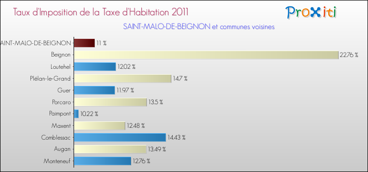 Taux d'imposition de la taxe d'habitation 2011 pour SAINT-MALO-DE-BEIGNON et les communes proches Comparaison des taux d'imposition de la taxe d'habitation 2011 pour SAINT-MALO-DE-BEIGNON et les communes voisines