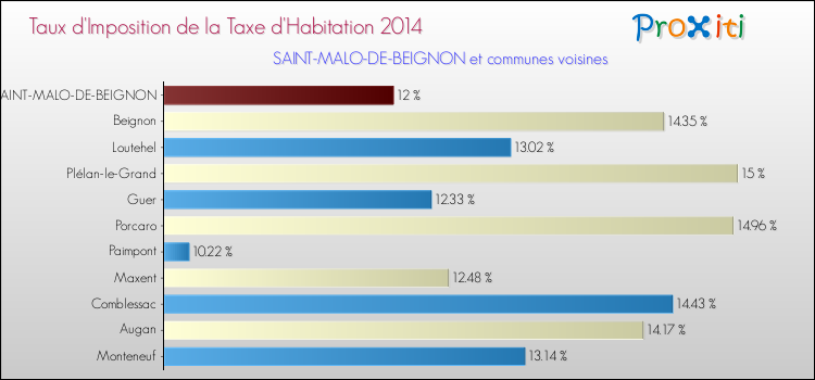 Taux d'imposition de la taxe d'habitation 2014 pour SAINT-MALO-DE-BEIGNON et les communes proches Comparaison des taux d'imposition de la taxe d'habitation 2014 pour SAINT-MALO-DE-BEIGNON et les communes voisines