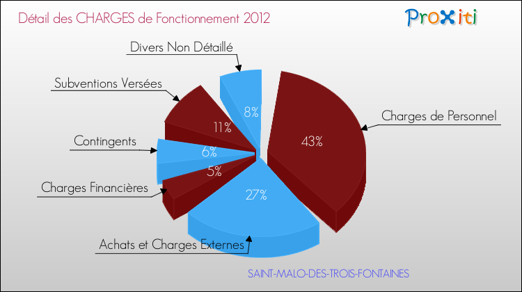 Décomposition des Charges de Fonctionnement 2012 de la commune de SAINT-MALO-DES-TROIS-FONTAINES Charges de Fonctionnement 2012 pour la commune de SAINT-MALO-DES-TROIS-FONTAINES
