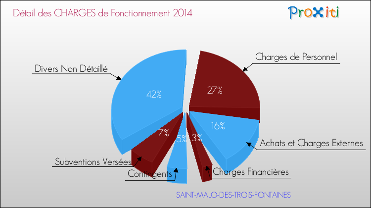 Décomposition des Charges de Fonctionnement 2014 de la commune de SAINT-MALO-DES-TROIS-FONTAINES Charges de Fonctionnement 2014 pour la commune de SAINT-MALO-DES-TROIS-FONTAINES