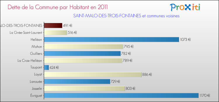 Dette par habitant de la commune en 2011 pour SAINT-MALO-DES-TROIS-FONTAINES et les communes proches Comparaison de la dette par habitant de la commune en 2011 pour SAINT-MALO-DES-TROIS-FONTAINES et les communes voisines