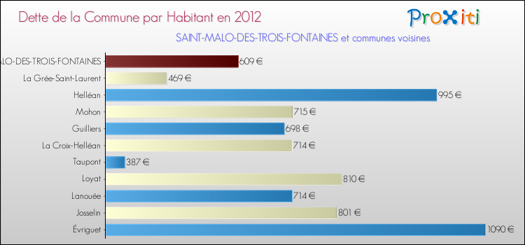 Dette par habitant de la commune en 2012 pour SAINT-MALO-DES-TROIS-FONTAINES et les communes proches Comparaison de la dette par habitant de la commune en 2012 pour SAINT-MALO-DES-TROIS-FONTAINES et les communes voisines