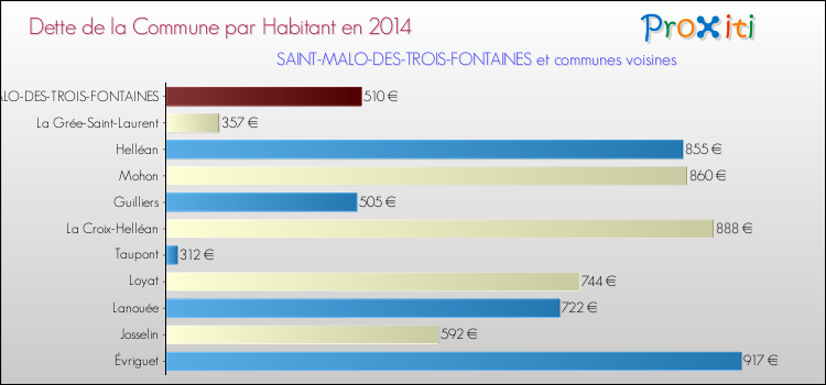 Dette par habitant de la commune en 2014 pour SAINT-MALO-DES-TROIS-FONTAINES et les communes proches Comparaison de la dette par habitant de la commune en 2014 pour SAINT-MALO-DES-TROIS-FONTAINES et les communes voisines