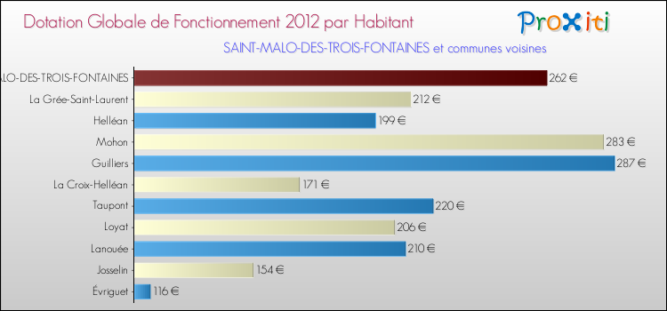 Montant des dotations globales de fonctionnement DGF par Habitant pour SAINT-MALO-DES-TROIS-FONTAINES et les communes proches Comparaison des des dotations globales de fonctionnement DGF par habitant pour SAINT-MALO-DES-TROIS-FONTAINES et les communes voisines