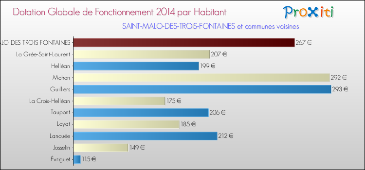 Montant des dotations globales de fonctionnement DGF par Habitant pour SAINT-MALO-DES-TROIS-FONTAINES et les communes proches en 2014. Comparaison des des dotations globales de fonctionnement DGF par habitant pour SAINT-MALO-DES-TROIS-FONTAINES et les communes voisines en 2014.