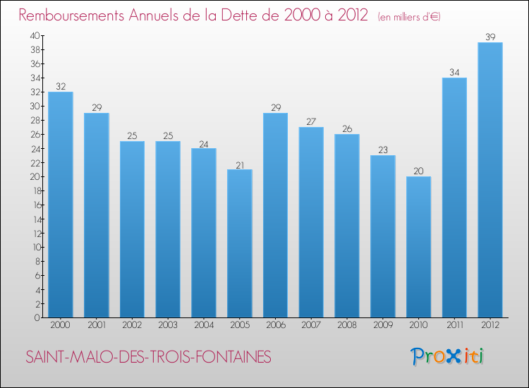 Evolution de l'annuité de la dette pour la commune de SAINT-MALO-DES-TROIS-FONTAINES de 2000 à 2012 Annuités de la dette pour SAINT-MALO-DES-TROIS-FONTAINES de 2000 à 2012