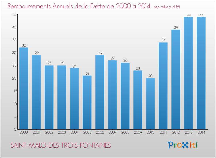 Evolution de l'annuité de la dette pour la commune de SAINT-MALO-DES-TROIS-FONTAINES de 2000 à 2014 Annuités de la dette pour SAINT-MALO-DES-TROIS-FONTAINES de 2000 à 2014
