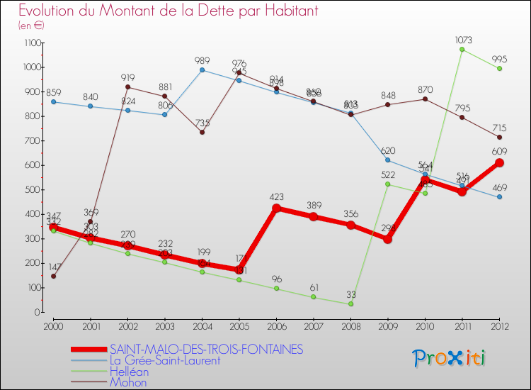 Evolution de la dette par habitant pour la commune de SAINT-MALO-DES-TROIS-FONTAINES et les communes proches de 2000 à 2012 Comparaison de la dette par habitant pour SAINT-MALO-DES-TROIS-FONTAINES et les communes voisines de 2000 à 2012