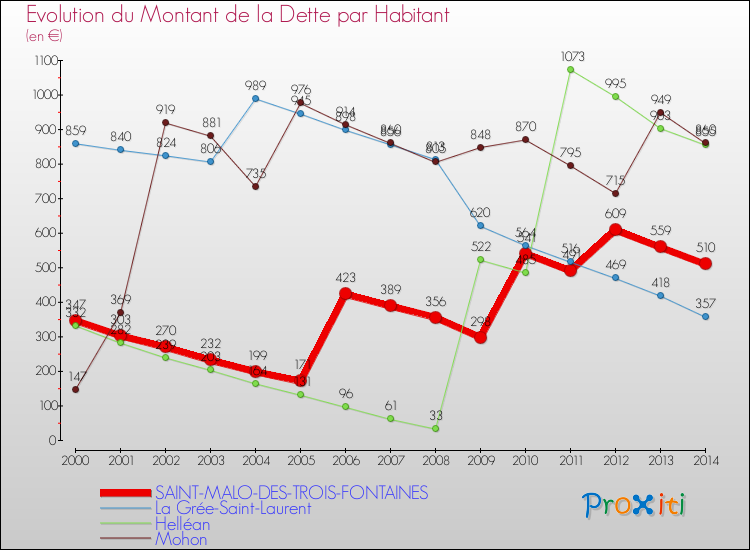Evolution de la dette par habitant pour la commune de SAINT-MALO-DES-TROIS-FONTAINES et les communes proches de 2000 à 2014 Comparaison de la dette par habitant pour SAINT-MALO-DES-TROIS-FONTAINES et les communes voisines de 2000 à 2014
