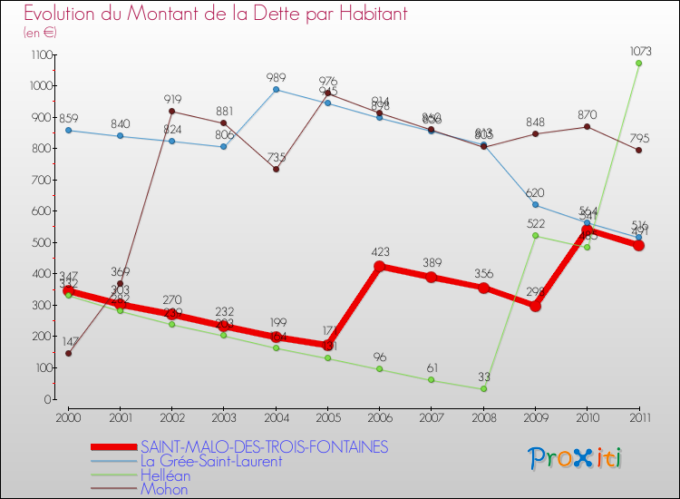 Evolution de la dette par habitant pour la commune de SAINT-MALO-DES-TROIS-FONTAINES et les communes proches Comparaison de la dette par habitant pour SAINT-MALO-DES-TROIS-FONTAINES et les communes voisines