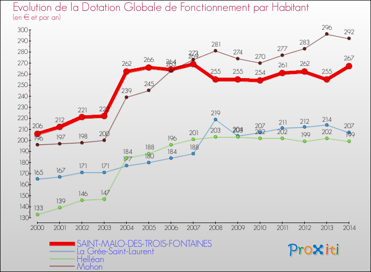 Evolution et montant de la dotation globale de fonctionnement par Habitant pour SAINT-MALO-DES-TROIS-FONTAINES et les communes proches de 2000 à 2014. Comparaison des dotations globales de fonctionnement par habitant pour SAINT-MALO-DES-TROIS-FONTAINES et les communes voisines de 2000 à 2014.