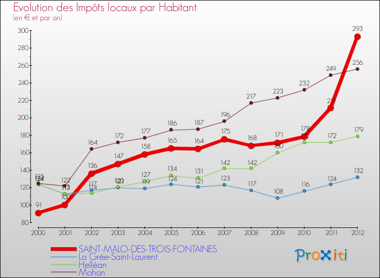 Evolution et montant des impôts locaux par Habitant pour SAINT-MALO-DES-TROIS-FONTAINES et les communes proches Comparaison des impôts locaux par habitant pour SAINT-MALO-DES-TROIS-FONTAINES et les communes voisines