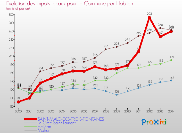 Evolution et montant des impôts locaux par Habitant pour SAINT-MALO-DES-TROIS-FONTAINES et les communes proches de 2000 à 2014 Comparaison des impôts locaux par habitant pour SAINT-MALO-DES-TROIS-FONTAINES et les communes voisines de 2000 à 2014