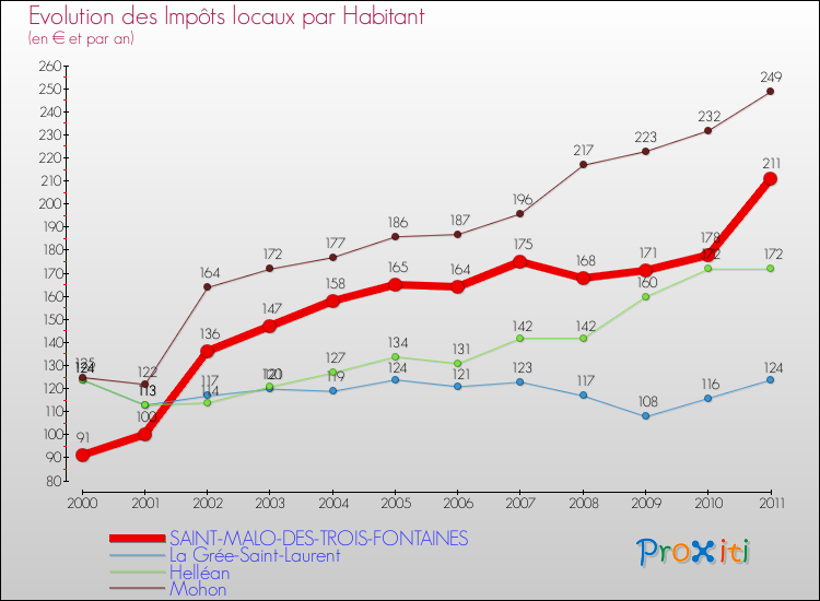 Evolution et montant des impôts locaux par Habitant pour SAINT-MALO-DES-TROIS-FONTAINES et les communes proches Comparaison des impôts locaux par habitant pour SAINT-MALO-DES-TROIS-FONTAINES et les communes voisines