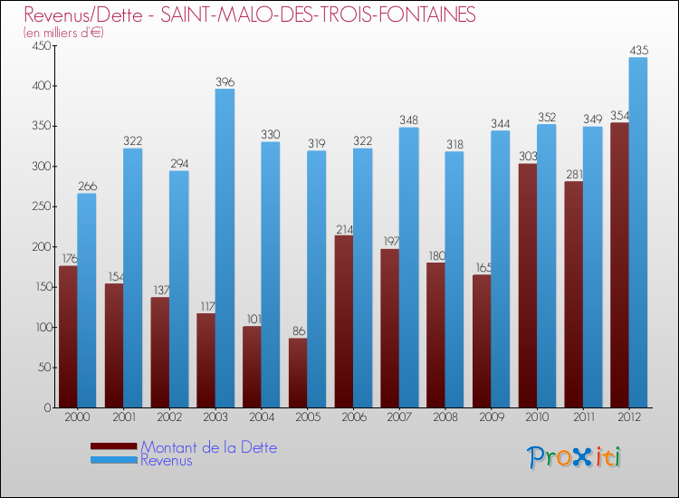 Evolution comparée de la dette et des revenus pour la commune de SAINT-MALO-DES-TROIS-FONTAINES de 2000 à 2012 Comparaison de la dette et des revenus pour SAINT-MALO-DES-TROIS-FONTAINES de 2000 à 2012