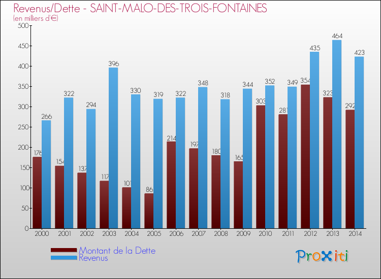 Evolution comparée de la dette et des revenus pour la commune de SAINT-MALO-DES-TROIS-FONTAINES de 2000 à 2014 Comparaison de la dette et des revenus pour SAINT-MALO-DES-TROIS-FONTAINES de 2000 à 2014