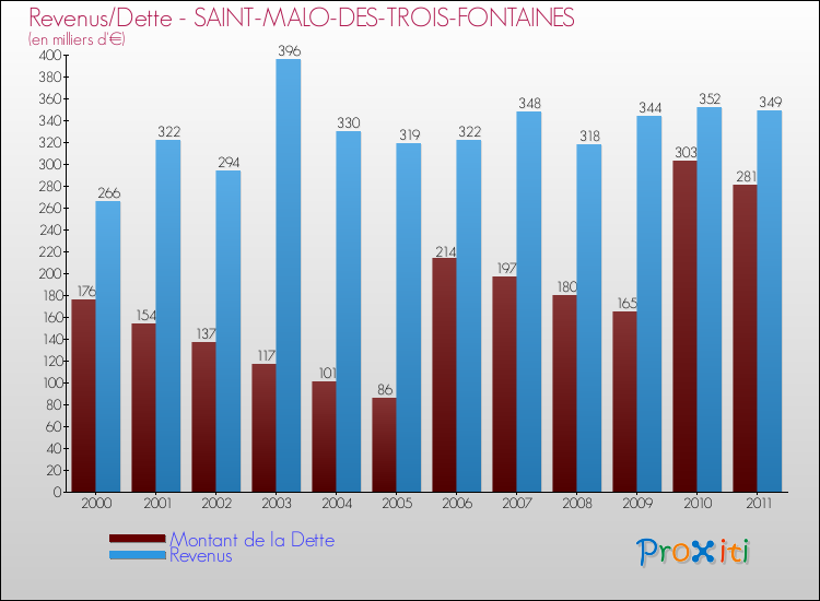 Evolution comparée de la dette et des revenus pour la commune de SAINT-MALO-DES-TROIS-FONTAINES de 2000 à 2011 Comparaison de la dette et des revenus pour SAINT-MALO-DES-TROIS-FONTAINES de 2000 à 2011