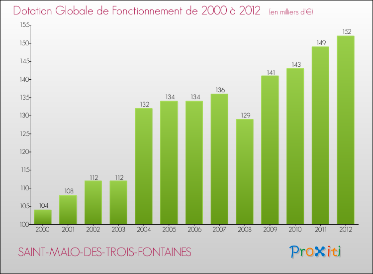 Evolution du montant de la Dotation Globale de Fonctionnement pour la commune de SAINT-MALO-DES-TROIS-FONTAINES de 2000 à 2012 Evolution du montant de la Dotation Globale de Fonctionnement pour SAINT-MALO-DES-TROIS-FONTAINES de 2000 à 2012