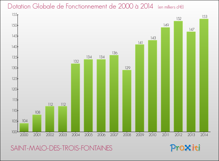 Evolution du montant de la Dotation Globale de Fonctionnement pour la commune de SAINT-MALO-DES-TROIS-FONTAINES de 2000 à 2014 Evolution du montant de la Dotation Globale de Fonctionnement pour SAINT-MALO-DES-TROIS-FONTAINES de 2000 à 2014
