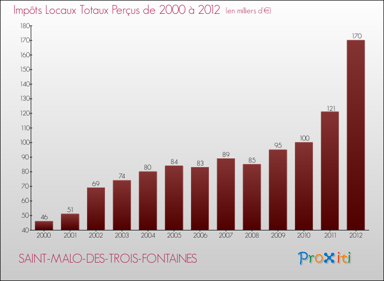 Evolution des Impôts Locaux pour la commune de SAINT-MALO-DES-TROIS-FONTAINES de 2000 à 2012 Evolution des Impôts Locaux pour SAINT-MALO-DES-TROIS-FONTAINES de 2000 à 2012