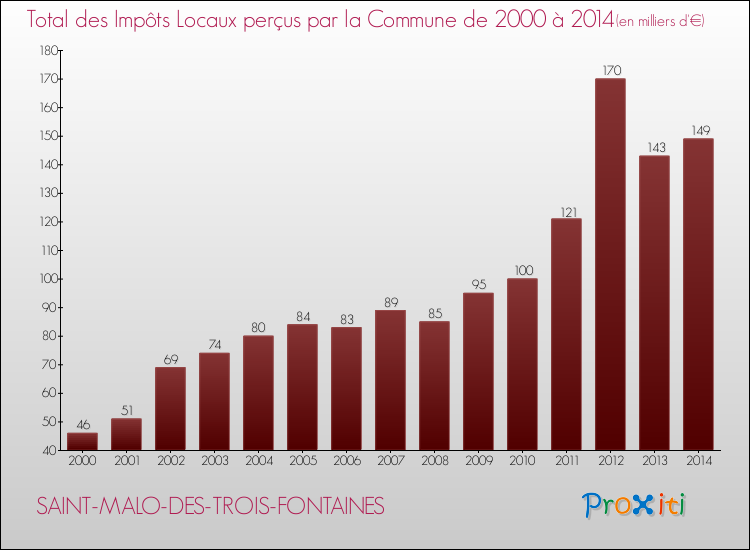 Evolution des Impôts Locaux pour la commune de SAINT-MALO-DES-TROIS-FONTAINES de 2000 à 2014 Evolution des Impôts Locaux pour SAINT-MALO-DES-TROIS-FONTAINES de 2000 à 2014