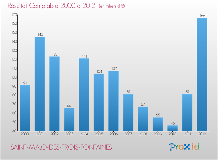 Evolution du résultat comptable pour la commune de SAINT-MALO-DES-TROIS-FONTAINES de 2000 à 2012 Evolution du résultat comptable pour SAINT-MALO-DES-TROIS-FONTAINES de 2000 à 2012