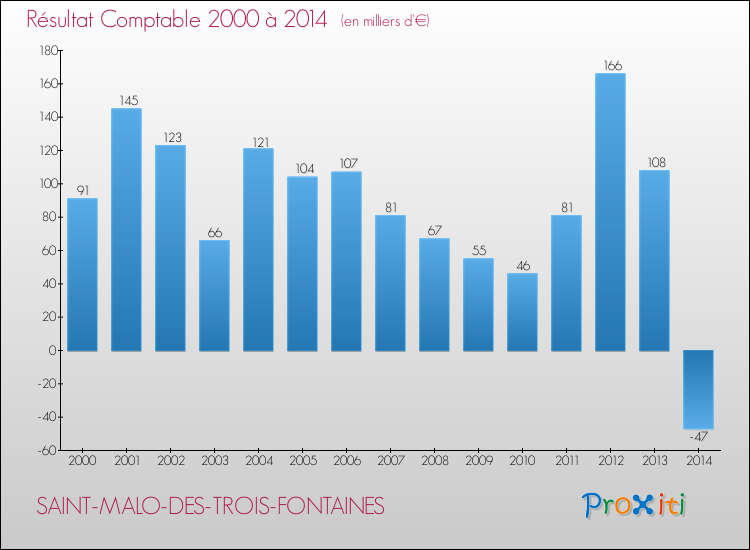 Evolution du résultat comptable pour la commune de SAINT-MALO-DES-TROIS-FONTAINES de 2000 à 2014 Evolution du résultat comptable pour SAINT-MALO-DES-TROIS-FONTAINES de 2000 à 2014