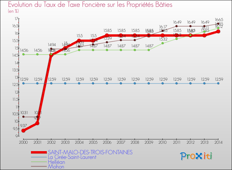 Evolution du taux de la taxe foncière sur le bati pour SAINT-MALO-DES-TROIS-FONTAINES et les communes proches de 2000 à 2014 Comparaison des taux de taxe foncière sur le bati pour SAINT-MALO-DES-TROIS-FONTAINES et les communes voisines de 2000 à 2014
