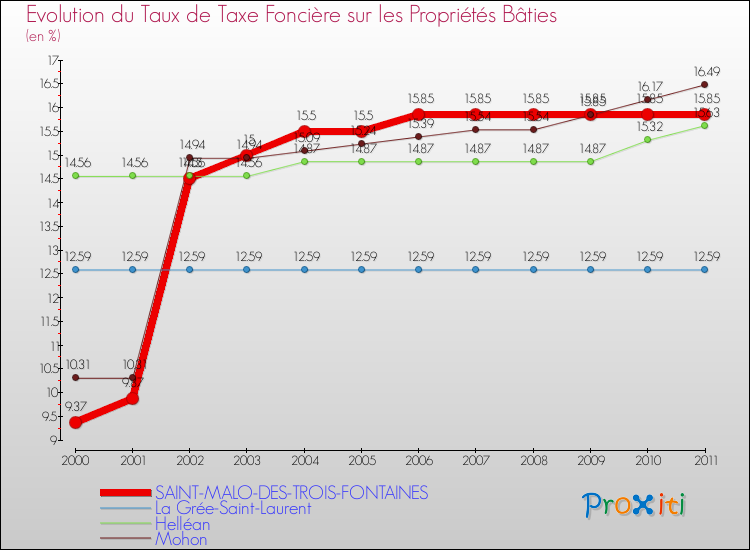 Evolution du taux de la taxe foncière sur le bati pour SAINT-MALO-DES-TROIS-FONTAINES et les communes proches Comparaison des taux de taxe foncière sur le bati pour SAINT-MALO-DES-TROIS-FONTAINES et les communes voisines