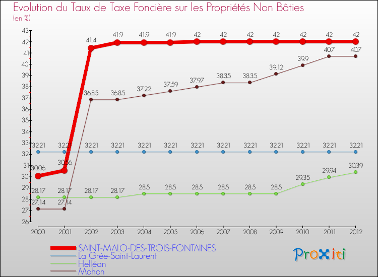 Evolution du taux de la taxe foncière sur les immeubles et terrains non batis pour SAINT-MALO-DES-TROIS-FONTAINES et les communes proches de 2000 à 2012 Comparaison des taux de la taxe foncière sur les immeubles et terrains non batis pour SAINT-MALO-DES-TROIS-FONTAINES et les communes voisines de 2000 à 2012