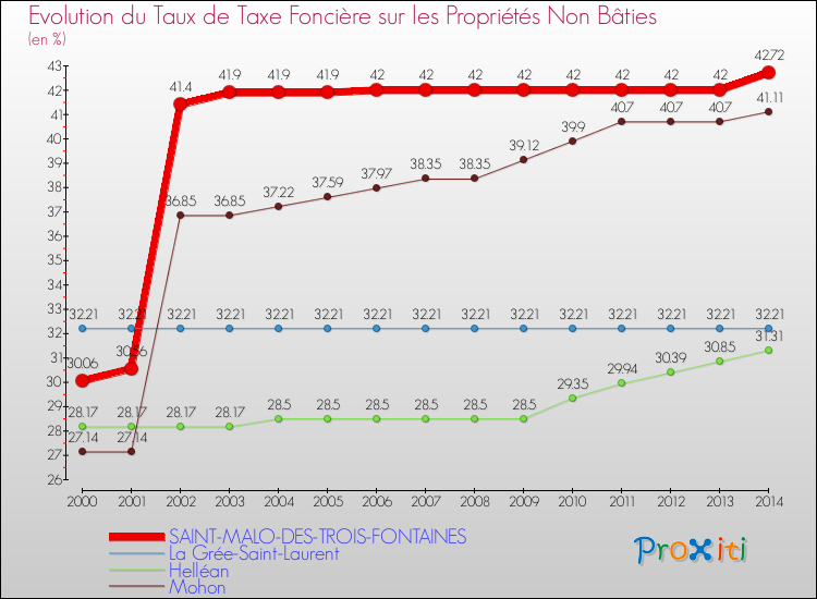 Evolution du taux de la taxe foncière sur les immeubles et terrains non batis pour SAINT-MALO-DES-TROIS-FONTAINES et les communes proches de 2000 à 2014 Comparaison des taux de la taxe foncière sur les immeubles et terrains non batis pour SAINT-MALO-DES-TROIS-FONTAINES et les communes voisines de 2000 à 2014