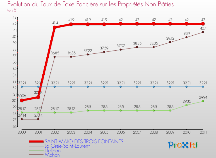 Evolution du taux de la taxe foncière sur les immeubles et terrains non batis pour SAINT-MALO-DES-TROIS-FONTAINES et les communes proches Comparaison des taux de la taxe foncière sur les immeubles et terrains non batis pour SAINT-MALO-DES-TROIS-FONTAINES et les communes voisines
