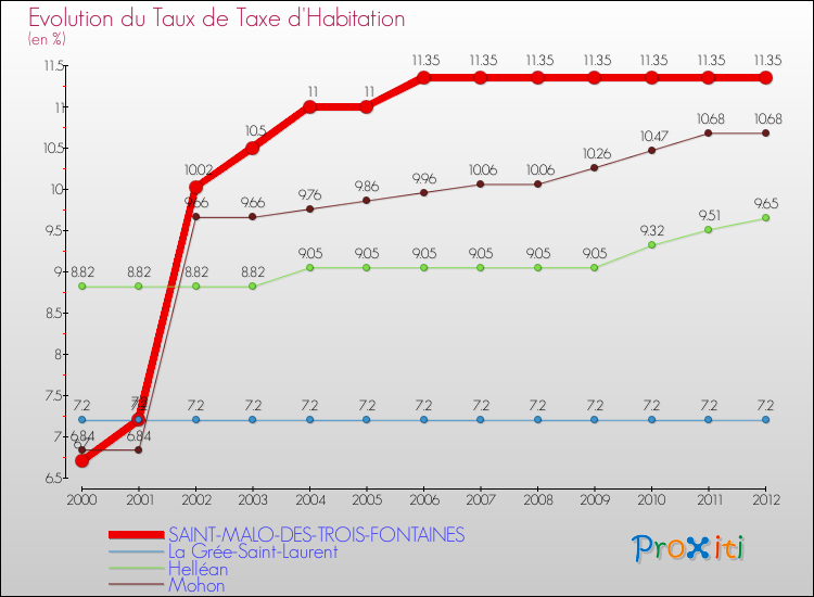 Evolution du taux de la taxe d'habitation pour SAINT-MALO-DES-TROIS-FONTAINES et les communes proches Comparaison des taux de la taxe d'habitation pour SAINT-MALO-DES-TROIS-FONTAINES et les communes voisines