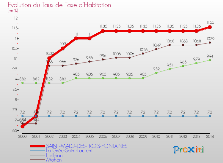 Evolution du taux de la taxe d'habitation pour SAINT-MALO-DES-TROIS-FONTAINES et les communes proches de 2000 à 2014 Comparaison des taux de la taxe d'habitation pour SAINT-MALO-DES-TROIS-FONTAINES et les communes voisines de 2000 à 2014