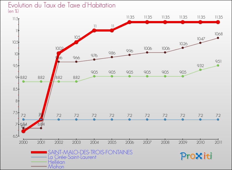 Evolution du taux de la taxe d'habitation pour SAINT-MALO-DES-TROIS-FONTAINES et les communes proches Comparaison des taux de la taxe d'habitation pour SAINT-MALO-DES-TROIS-FONTAINES et les communes voisines