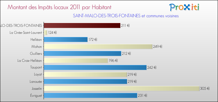 Montant des impôts locaux par Habitant pour SAINT-MALO-DES-TROIS-FONTAINES et les communes proches Comparaison des impôts locaux par habitant pour SAINT-MALO-DES-TROIS-FONTAINES et les communes voisines